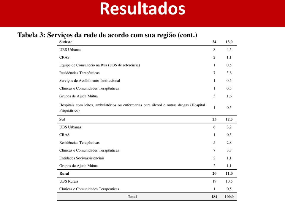 0,5 Clínicas e Comunidades Terapêuticas 1 0,5 Grupos de Ajuda Mútua 3 1,6 Hospitais com leitos, ambulatórios ou enfermarias para álcool e outras drogas (Hospital