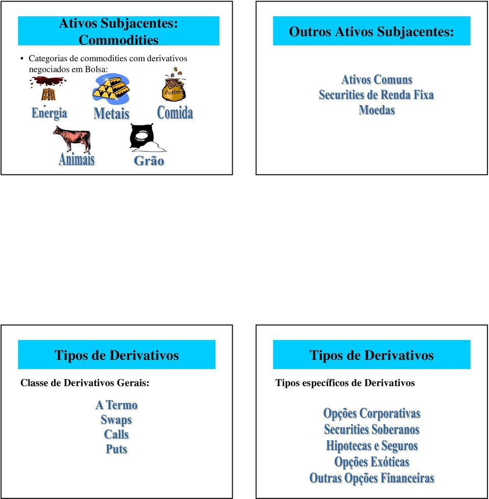 Ativos Subjacentes: Tipos de Derivativos Classe de