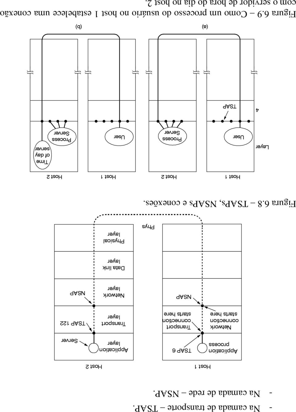 8 TSAPs, NSAPs e conexões. Figura 6.