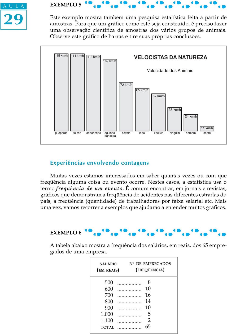 115 km/h 114 km/h 113 km/h 9 km/h VELOCISTAS DA NATUREZA Velocidade dos Animais 72 km/h 65 km/h 57 km/h 36 km/h 24 km/h guepardo falcão andorinhão agulhãobandeira 11 km/h cavalo leão libélula pingüim