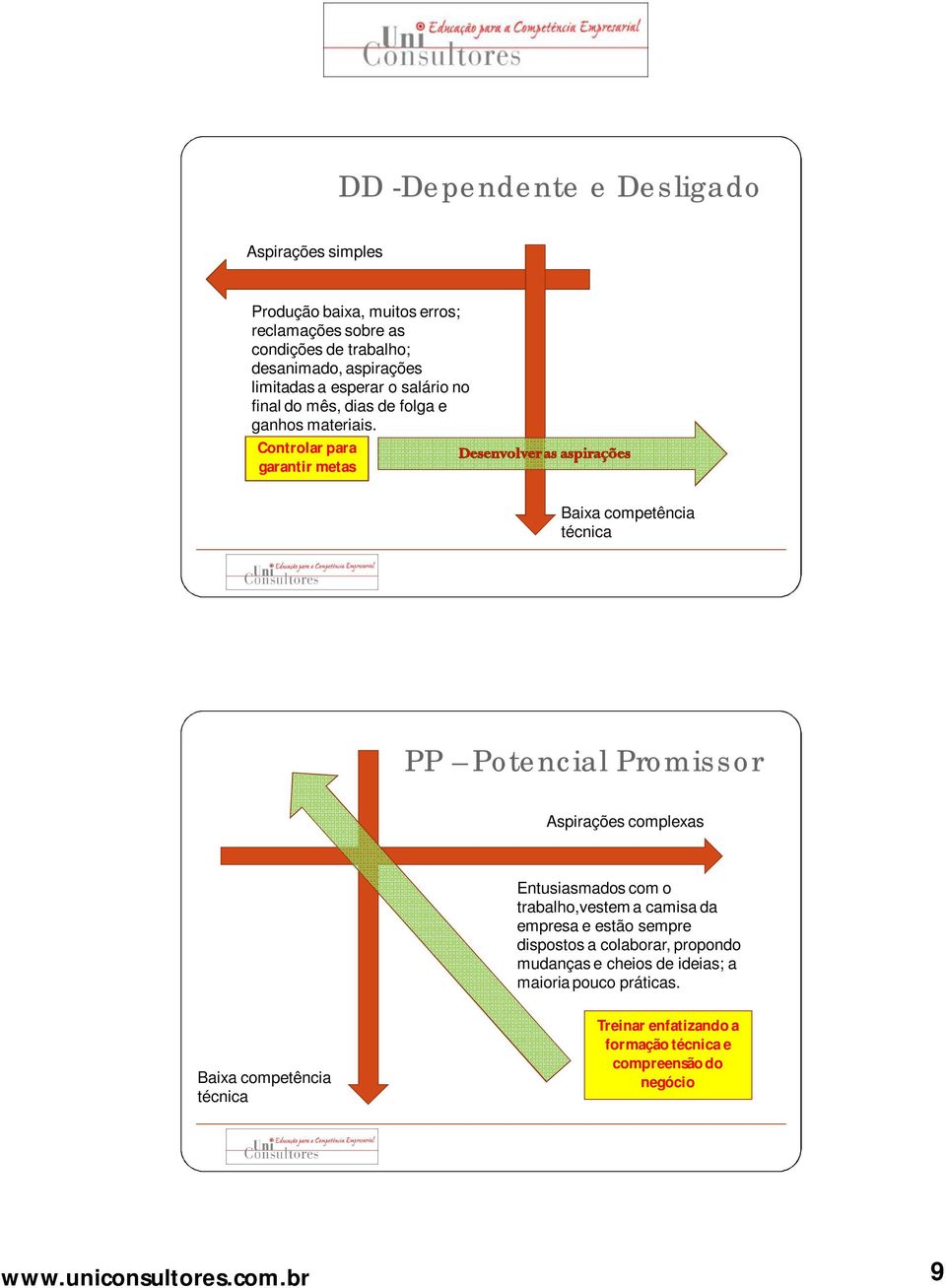 Controlar para garantir metas Baixa competência técnica PP Potencial Promissor Aspirações complexas Entusiasmados com o trabalho,vestem a camisa da