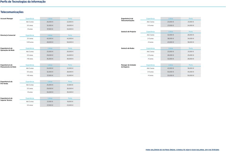 24,000 >10 anos 35,000 30,000 Gestor/a de Redes 2-5 anos 28,000 25,000 >5 anos 32,000 28,000 Planeamento de Rede Até 2 anos 24,000 22,000 Manager de Unidade de Negócio Até 2 anos