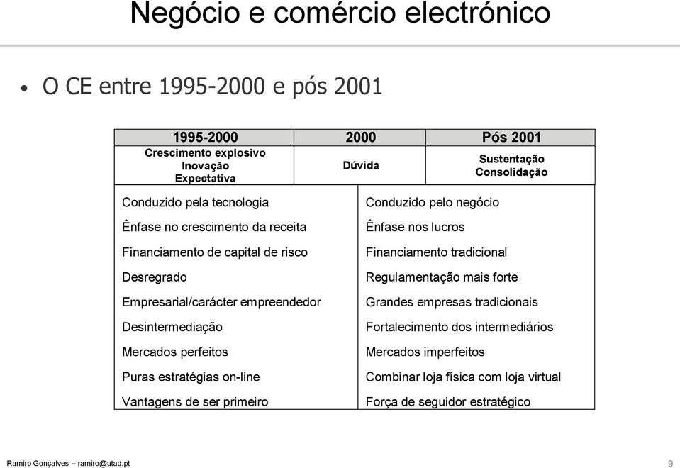 Desintermediação Mercados perfeitos Puras estratégias on-line Vantagens de ser primeiro Conduzido pelo negócio Ênfase nos lucros Financiamento tradicional