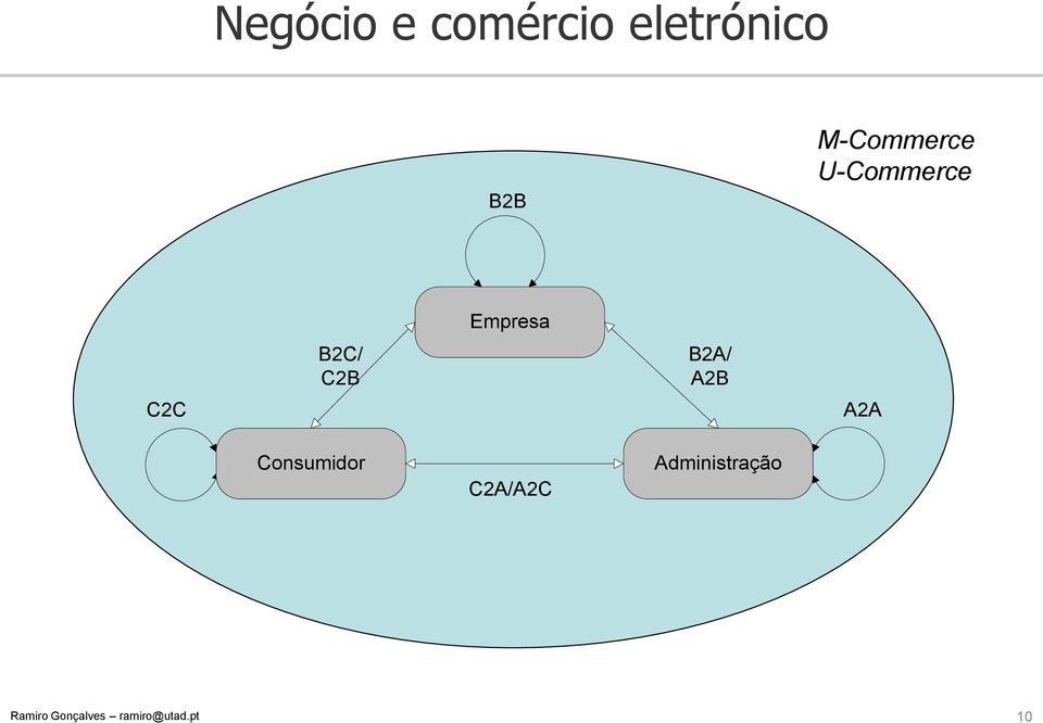 B2C/ C2B Consumidor Empresa