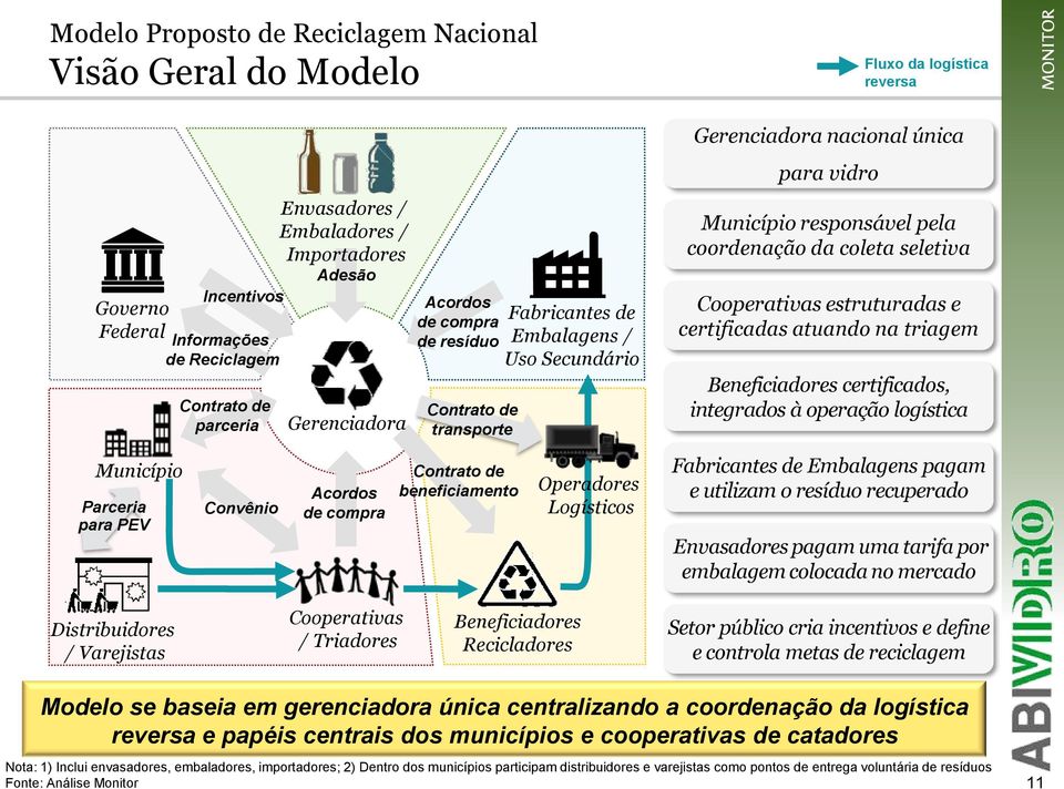 da coleta seletiva Cooperativas estruturadas e certificadas atuando na triagem Beneficiadores certificados, integrados à operação logística Município Parceria para PEV Convênio Acordos de compra