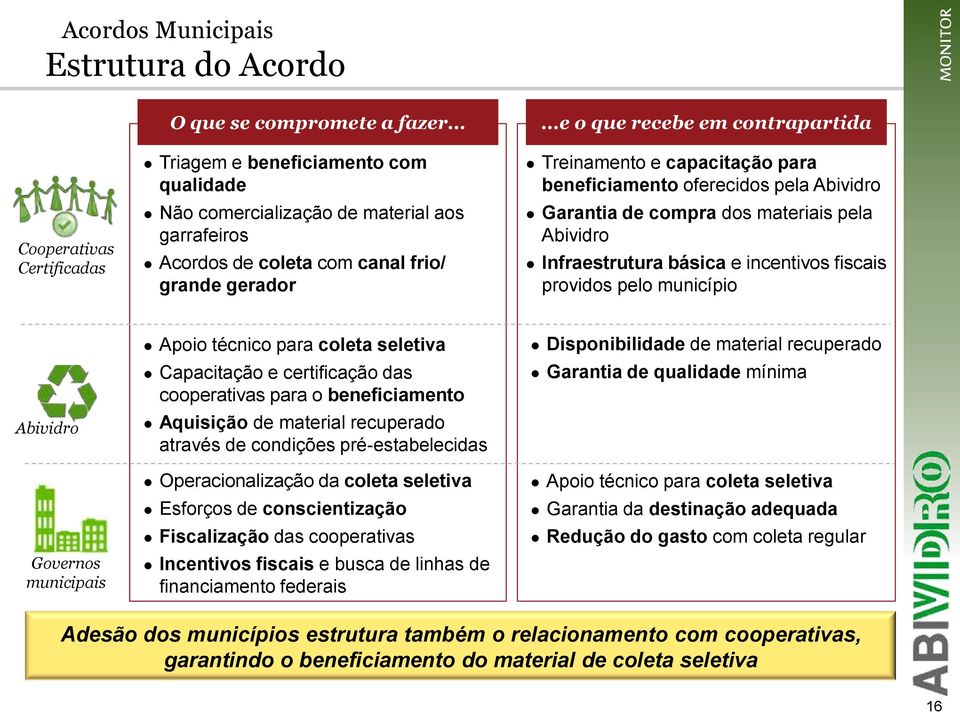 ..e o que recebe em contrapartida Treinamento e capacitação para beneficiamento oferecidos pela Abividro Garantia de compra dos materiais pela Abividro Infraestrutura básica e incentivos fiscais