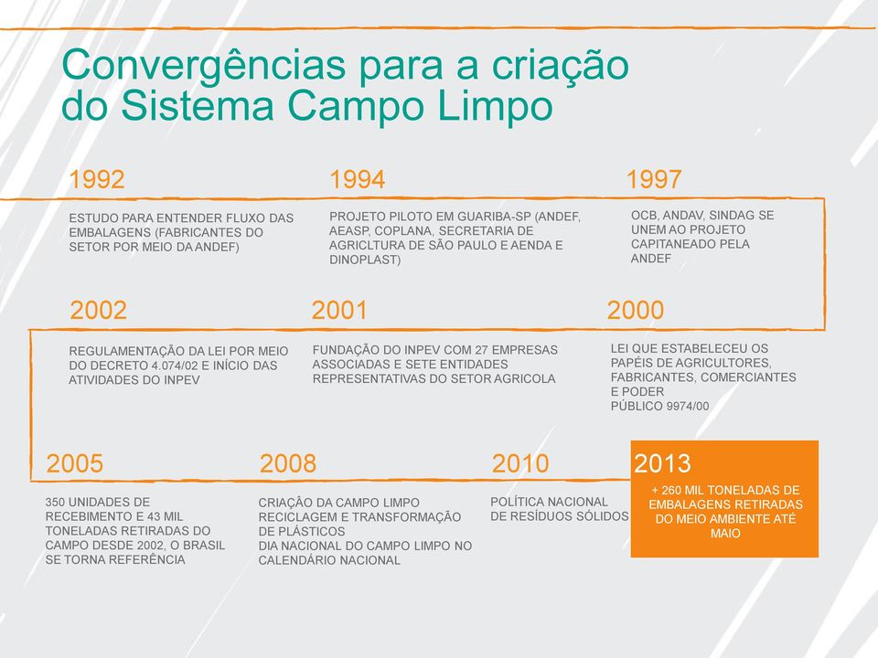 074/02 E INÍCIO DAS ATIVIDADES DO INPEV 2001 FUNDAÇÃO DO INPEV COM 27 EMPRESAS ASSOCIADAS E SETE ENTIDADES REPRESENTATIVAS DO SETOR AGRICOLA 2000 LEI QUE ESTABELECEU OS PAPÉIS DE AGRICULTORES,