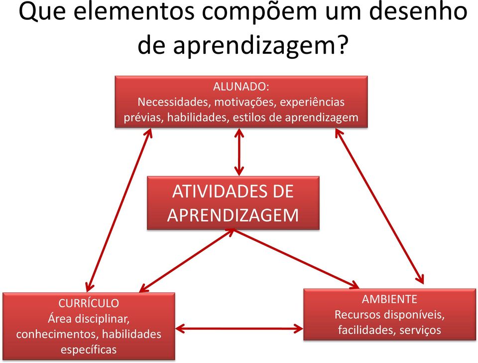 estilos de aprendizagem ATIVIDADES DE APRENDIZAGEM CURRÍCULO Área