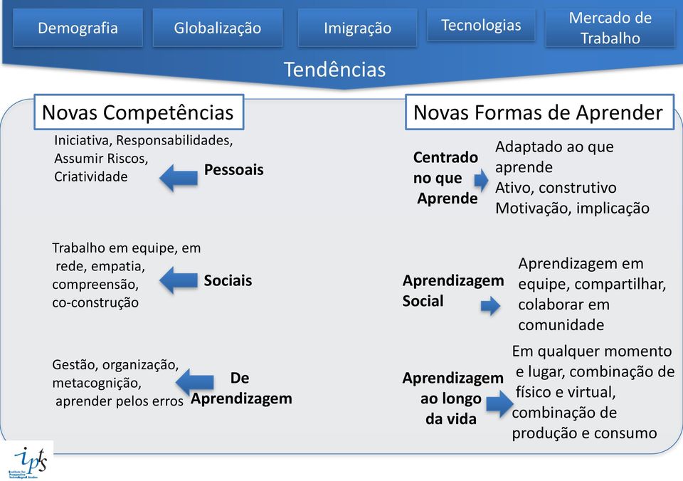 metacognição, aprender pelos erros Sociais De Aprendizagem Aprendizagem Social Aprendizagem ao longo da vida Aprendizagem em equipe, compartilhar, colaborar em comunidade Em qualquer