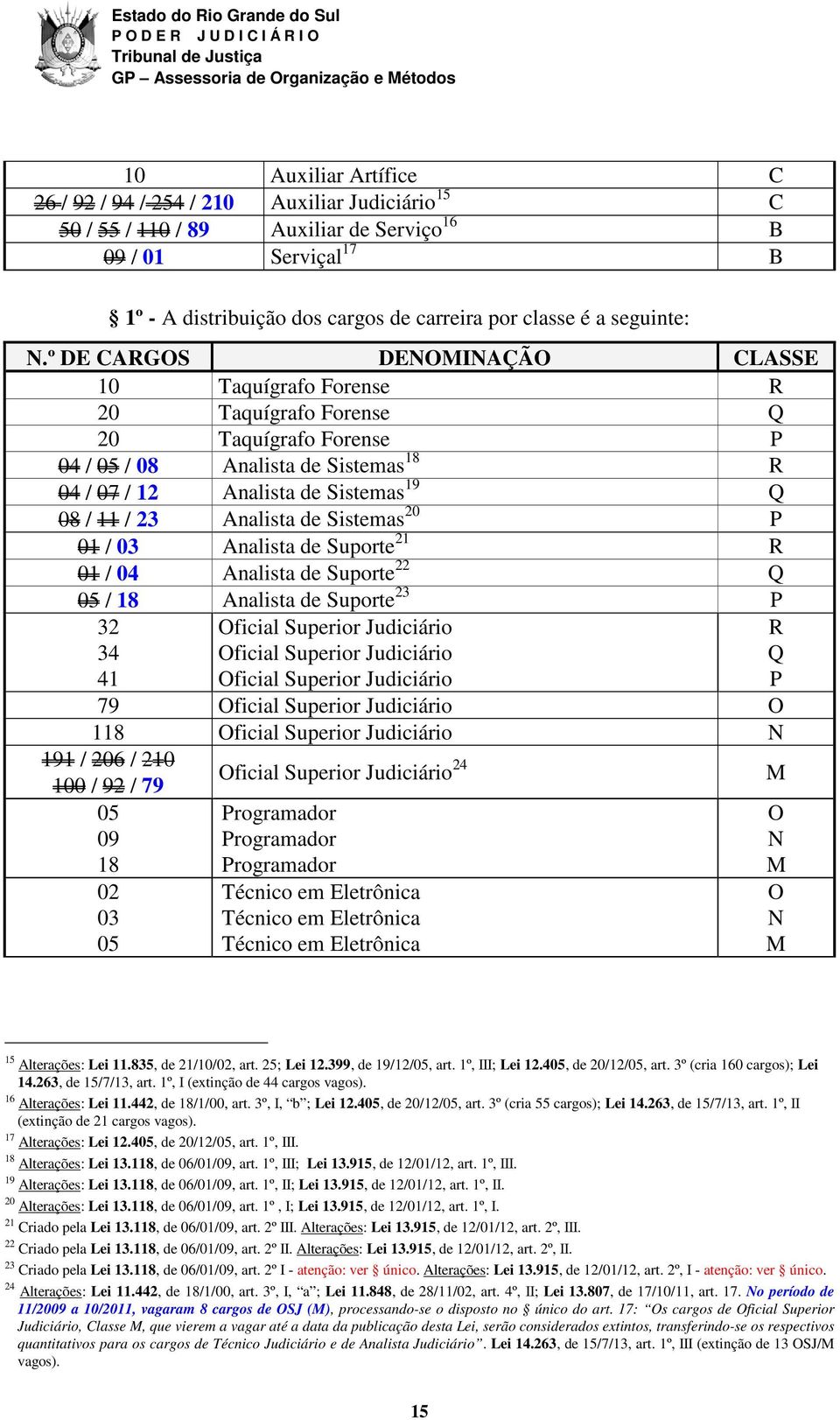 º DE CARGOS DENOMINAÇÃO CLASSE 10 Taquígrafo Forense R 20 Taquígrafo Forense Q 20 Taquígrafo Forense P 04 / 05 / 08 Analista de Sistemas 18 R 04 / 07 / 12 Analista de Sistemas 19 Q 08 / 11 / 23