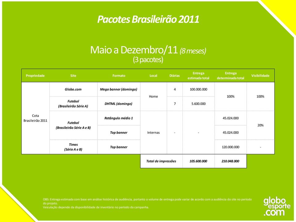 000 100% 100% Cota Brasileirão 2011 Futebol (Brasileirão Série A e B) Retângulo médio 1 45.024.000 Top banner Internas - - 45.024.000 20% Times (Série A e B) Top banner 120.000.000 - Total de impressões 105.