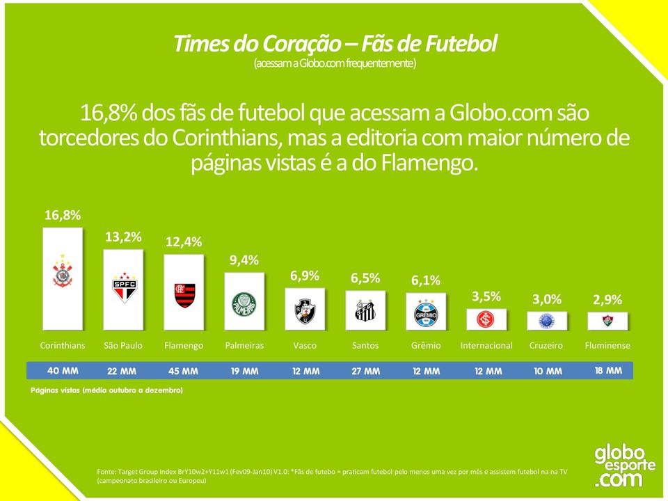 16,8% 13,2% 12,4% 9,4% 6,9% 6,5% 6,1% 3,5% 3,0% 2,9% Corinthians São Paulo Flamengo Palmeiras Vasco Santos Grêmio Internacional Cruzeiro Fluminense 40 MM 22 MM 45