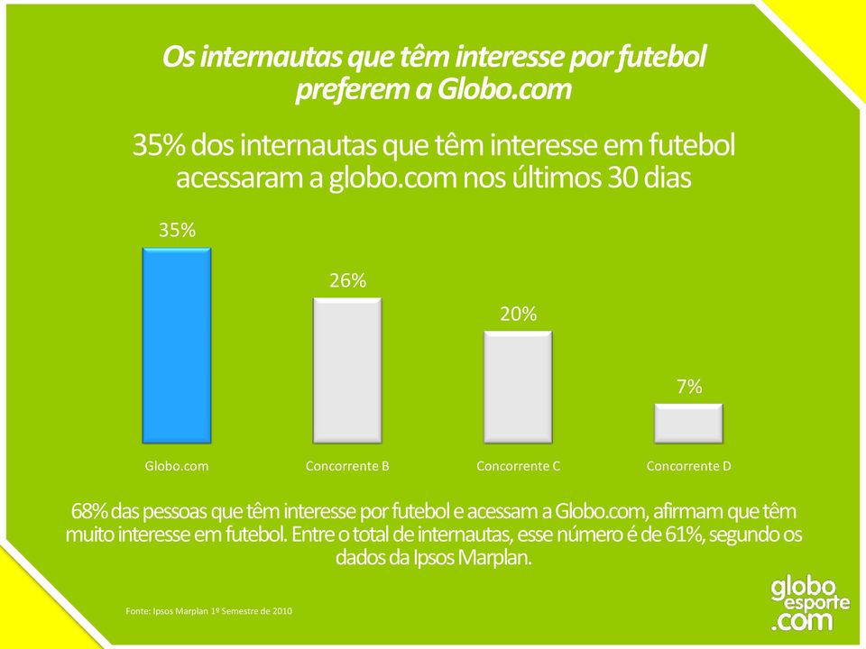 com Concorrente B Concorrente C Concorrente D 68% das pessoas que têm interesse por futebol e acessam a Globo.