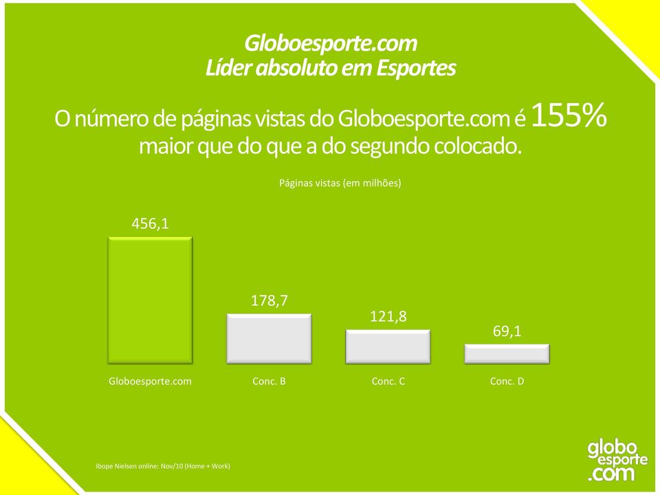 155% maior que do que a do segundo colocado.