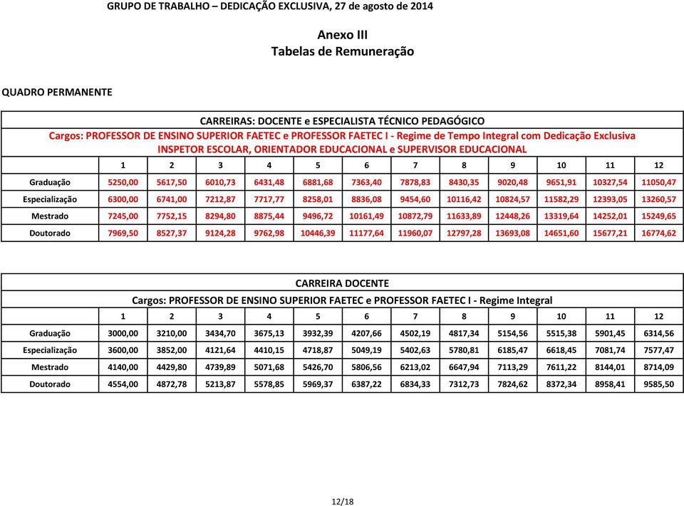 Especialização 6300,00 6741,00 7212,87 7717,77 8258,01 8836,08 9454,60 10116,42 10824,57 11582,29 12393,05 13260,57 Mestrado 7245,00 7752,15 8294,80 8875,44 9496,72 10161,49 10872,79 11633,89