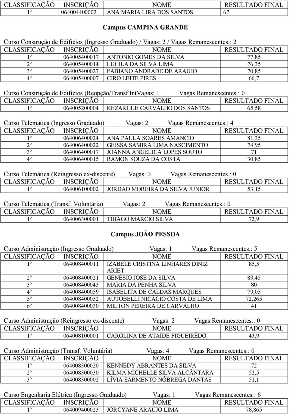 Edifícios (Reopção/Transf IntVagas: 1 Vagas Remanescentes.: 0 1º 064005200004 KEZARGUE CARVALHO DOS SANTOS 65,58 Curso Telemática (Ingresso Graduado) Vagas: 2 Vagas Remanescentes.