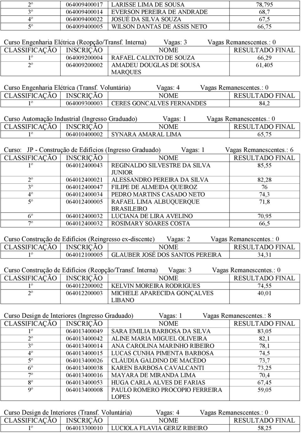 : 0 1º 064009200004 RAFAEL CALIXTO DE SOUZA 66,29 2º 064009200002 AMADEU DOUGLAS DE SOUSA MARQUES 61,405 Curso Engenharia Elétrica (Transf. Voluntária) Vagas: 4 Vagas Remanescentes.