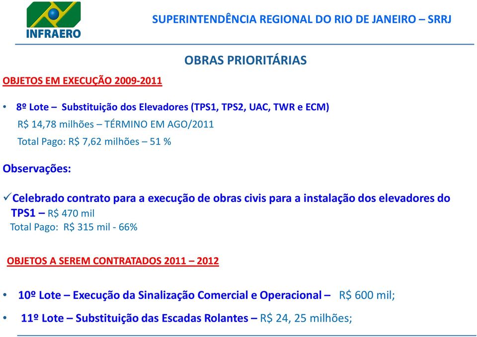 civis para a instalação dos elevadores do TPS1 R$ 470 mil Total Pago: R$ 315 mil -66% OBJETOS A SEREM CONTRATADOS 2011 2012
