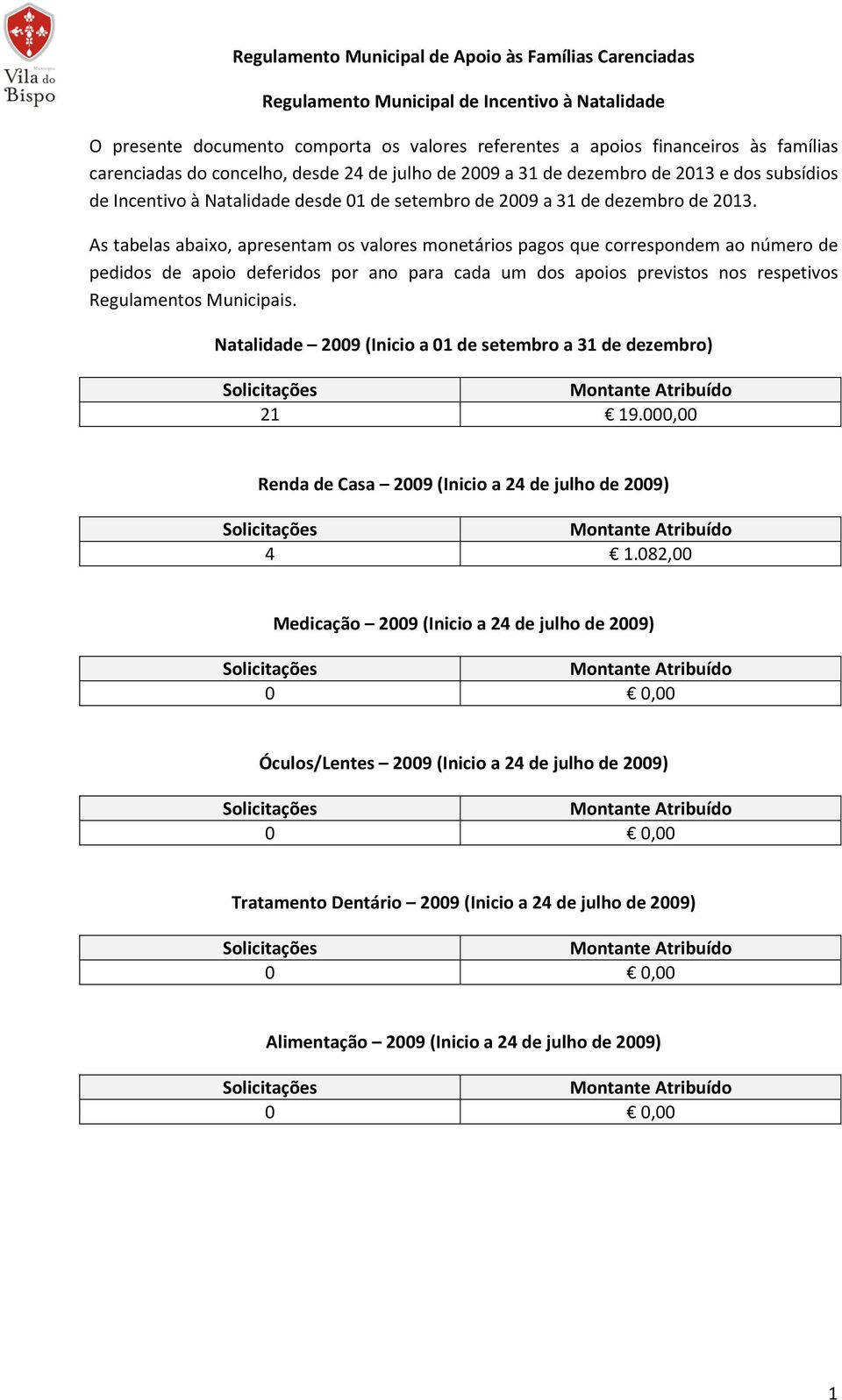 As tabelas abaixo, apresentam os valores monetários pagos que correspondem ao número de pedidos de apoio deferidos por ano para cada um dos apoios previstos nos respetivos Regulamentos Municipais.