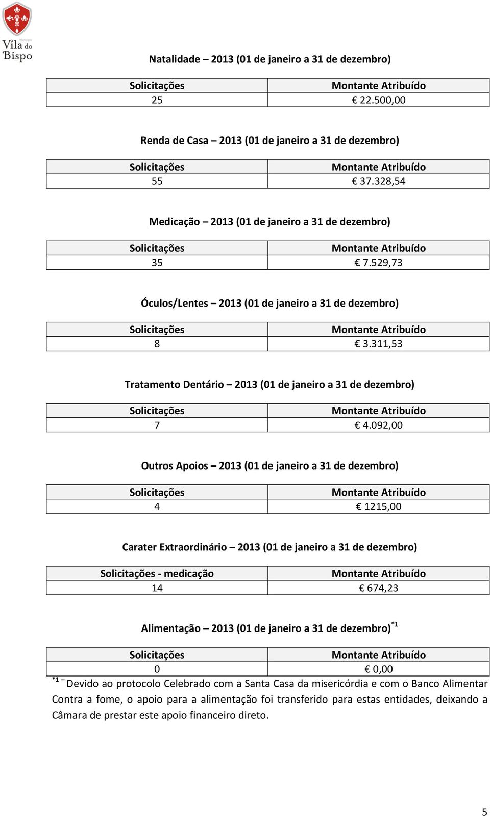 092,00 Outros Apoios 2013 (01 de janeiro a 31 de dezembro) 4 1215,00 Carater Extraordinário 2013 (01 de janeiro a 31 de dezembro) - medicação 14 674,23 Alimentação 2013 (01 de janeiro a