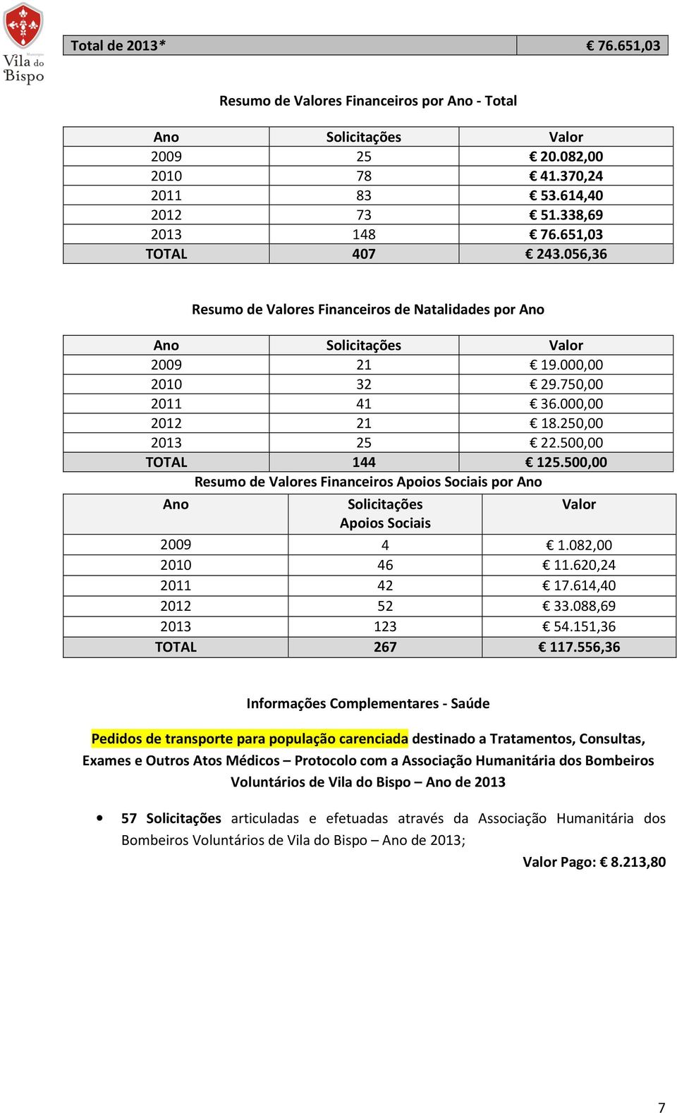 500,00 Resumo de Valores Financeiros Apoios Sociais por Valor Apoios Sociais 2009 4 1.082,00 2010 46 11.620,24 2011 42 17.614,40 2012 52 33.088,69 2013 123 54.151,36 TOTAL 267 117.