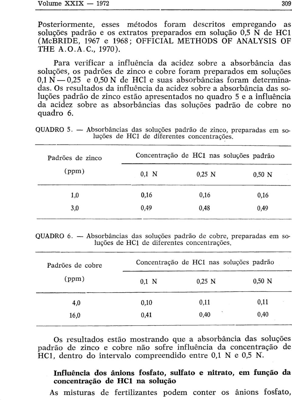 Os resultados da influência da acidez sobre a absorbância das soluções padrão de zinco estão apresentados no quadro 5 e a influência da acidez sobre as absorbâncias das soluções padrão de cobre no