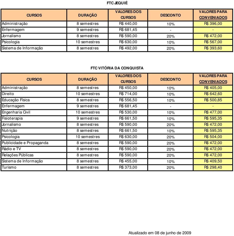 semestres R$ 556,50 10% R$ 500,85 Enfermagem 9 semestres R$ 681,45 - - Engenharia Civil 10 semestres R$ 530,00 10% R$ 477,00 Fisioterapia 9 semestres R$ 661,50 10% R$ 595,35 Jornalismo 8 semestres R$