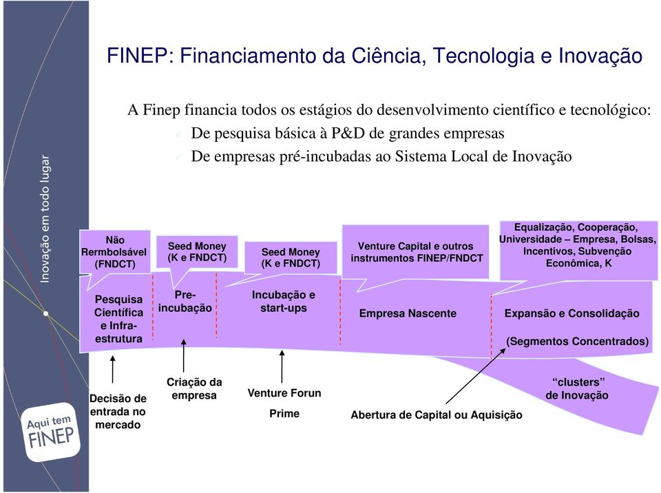 FINEP/FNDCT Equalização, Cooperação, Universidade Empresa, Bolsas, Incentivos, Subvenção Econômica, K Pesquisa Científica e Infraestrutura Preincubação Incubação e start-ups