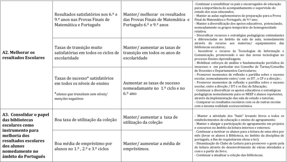 transitam sem níveis/ menções negativos Manter/ melhorar os resultados das Provas Finais de Matemática e Português 6.º e 9.