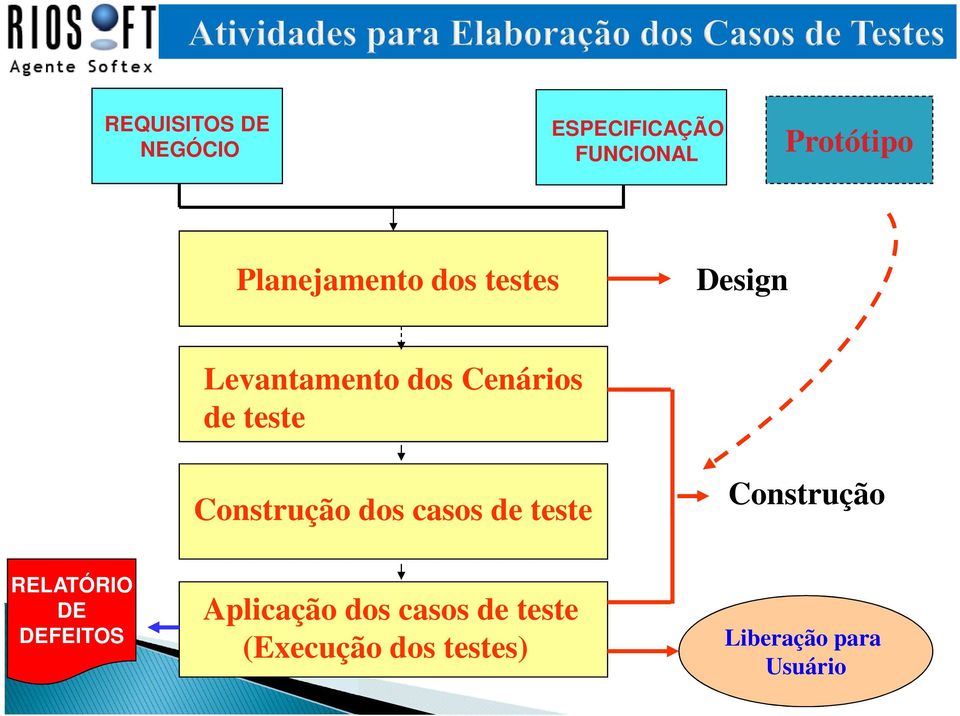 teste Construção dos casos de teste Construção RELATÓRIO DE