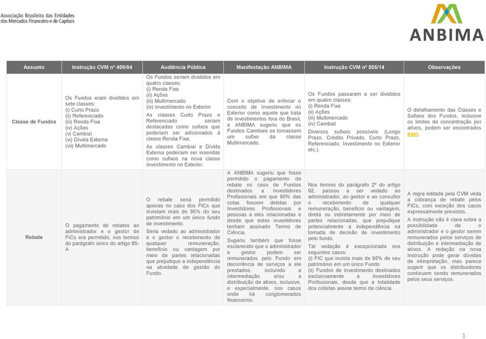 artigo 65- A Os Fundos seriam divididos em quatro classes: (i) Renda Fixa (ii) Ações (iii) Multimercado (iv) Investimento no Exterior As classes Curto Prazo e Referenciado seriam destacadas como