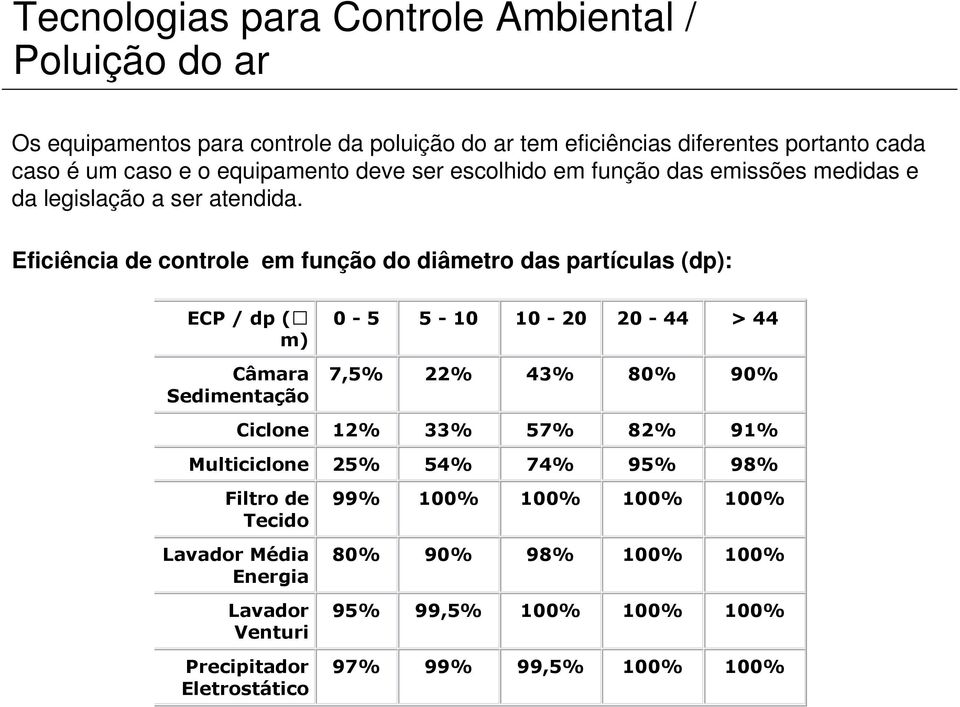 Eficiência de controle em função do diâmetro das partículas (dp): ECP / dp ( m) Câmara Sedimentação 0-5 5-10 10-20 20-44 > 44 7,5% 22% 43% 80% 90%