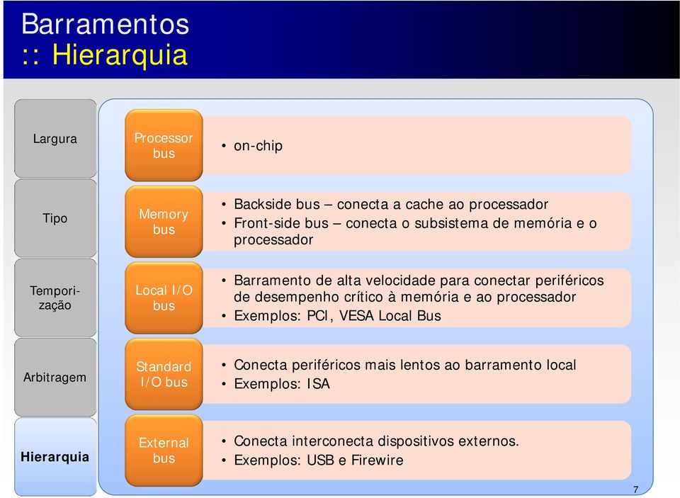 de desempenho crítico à memória e ao processador Exemplos: PCI, VESA Local Bus Arbitragem Standard I/O bus Conecta periféricos mais