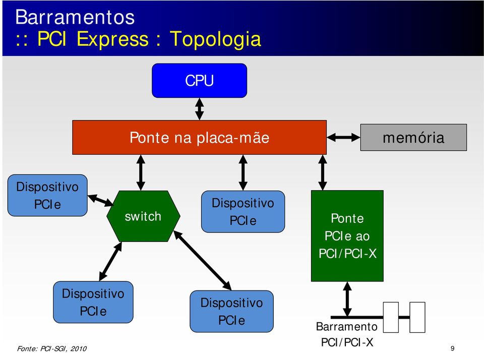 Dispositivo PCIe Ponte PCIe ao PCI/PCI-X Fonte: