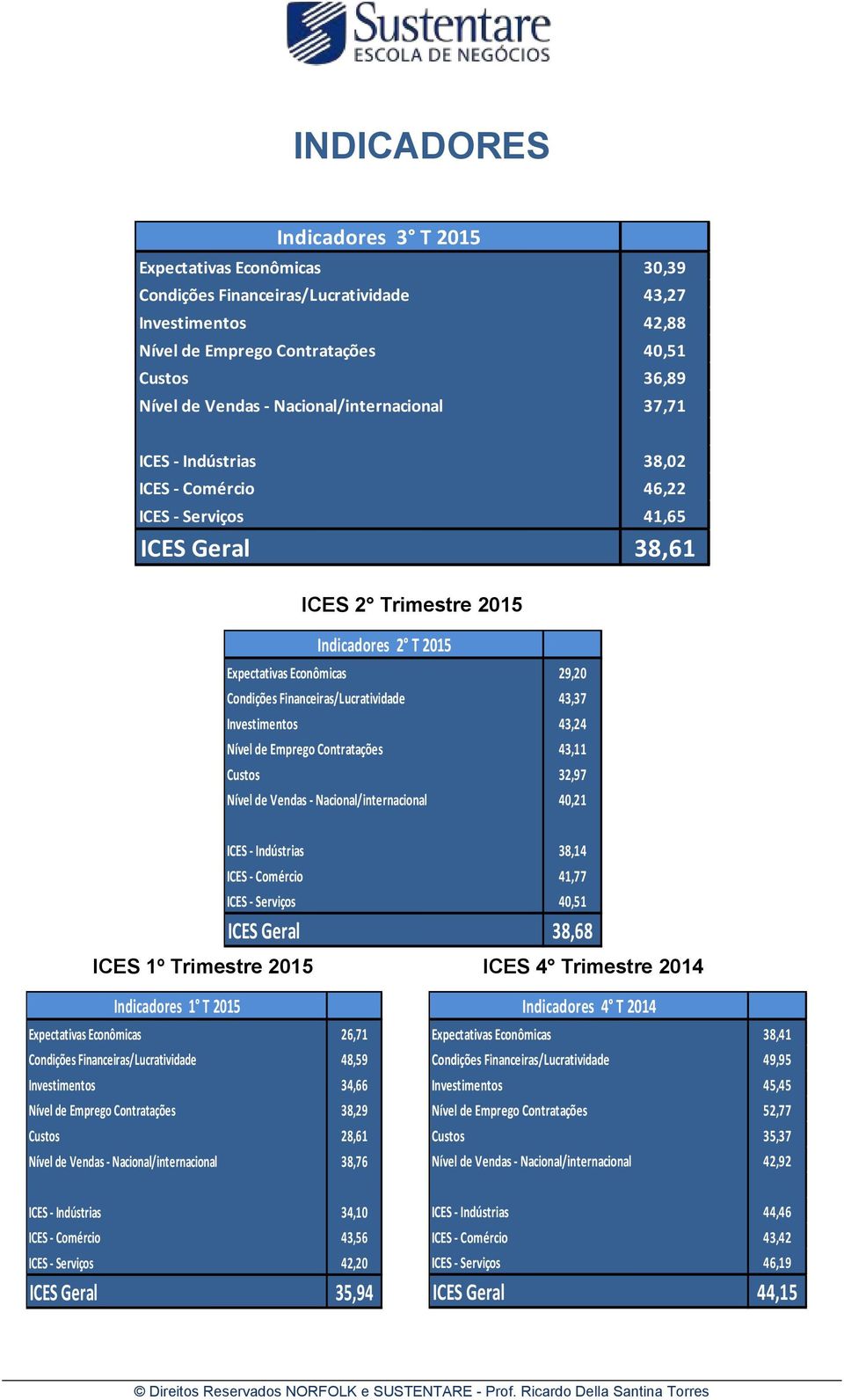 Financeiras/Lucratividade 43,37 Investimentos 43,24 Nível de Emprego Contratações 43,11 Custos 32,97 Nível de Vendas - Nacional/internacional 40,21 ICES - Indústrias 38,14 ICES - Comércio 41,77 ICES