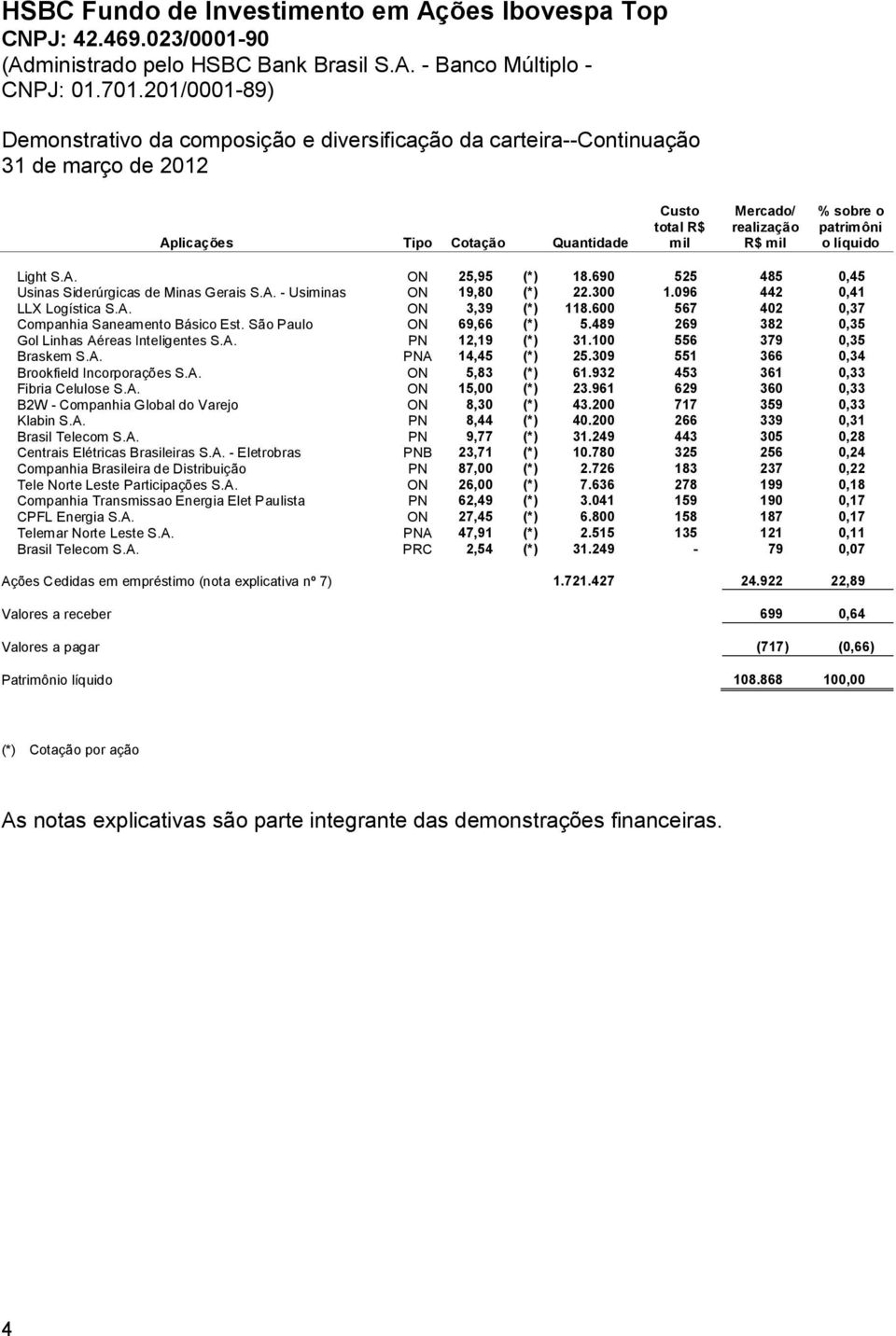 600 567 402 0,37 Companhia Saneamento Básico Est. São Paulo ON 69,66 (*) 5.489 269 382 0,35 Gol Linhas Aéreas Inteligentes S.A. PN 12,19 (*) 31.100 556 379 0,35 Braskem S.A. PNA 14,45 (*) 25.