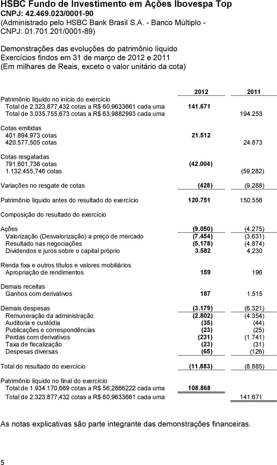 873 Cotas resgatadas 791.601,736 cotas (42.004) 1.132.455,746 cotas (59.282) Variações no resgate de cotas (428) (9.288) Patrimônio líquido antes do resultado do exercício 120.751 150.