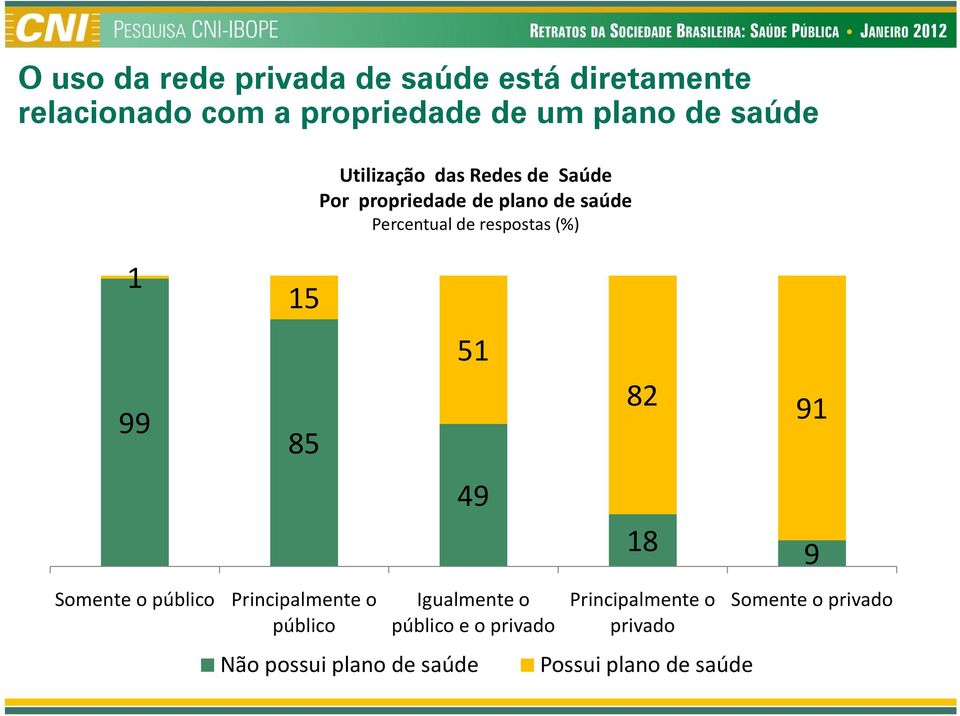 Saúde Por propriedade de plano de saúde 51 49 Igualmente o público e o privado Não possui