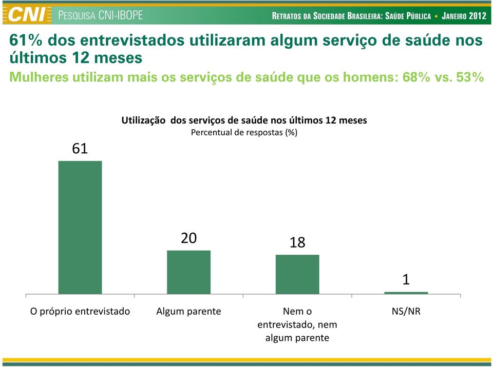 53% 61 Utilização dos serviços de saúde nos últimos 12 meses 20 18 1 O