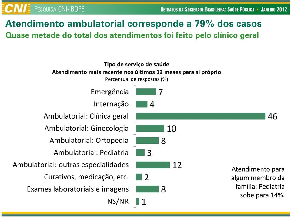 Ambulatorial: Ginecologia Ambulatorial: Ortopedia Ambulatorial: Pediatria Ambulatorial: outras especialidades Curativos,