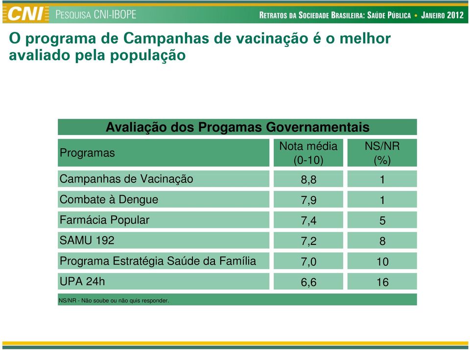 Vacinação 8,8 1 Combate à Dengue 7,9 1 Farmácia Popular 7,4 5 SAMU 192 7,2 8