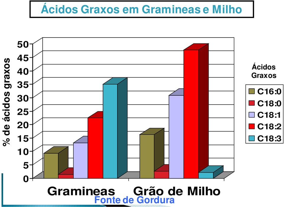 0 Gramineas Grão de Milho Fonte de Gordura