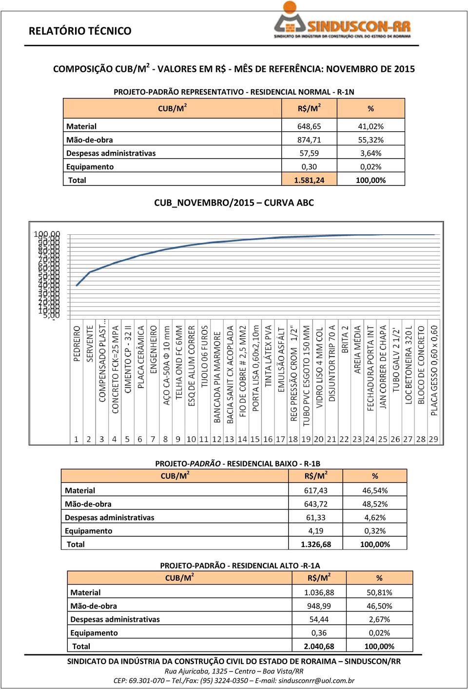 581,24 100,00% CUB_NOVEMBRO/2015 CURVA ABC PROJETO-PADRÃO - RESIDENCIAL BAIXO - R-1B Material 617,43 46,54% Mão-de-obra 643,72 48,52% Despesas administrativas