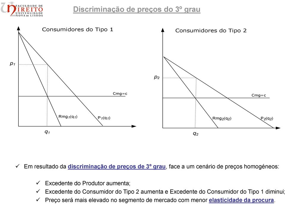 cenário de preços homogéneos: Excedente do Produtor aumenta; Excedente do Consumidor do Tipo 2 aumenta e