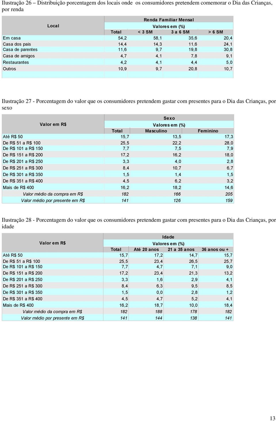 valor que os consumidores pretendem gastar com presentes para o Dia das Crianças, por sexo Sexo Valor em R$ Total Masculino Feminino Até R$ 50 15,7 13,5 17,3 De R$ 51 a R$ 100 25,5 22,2 28,0 De R$