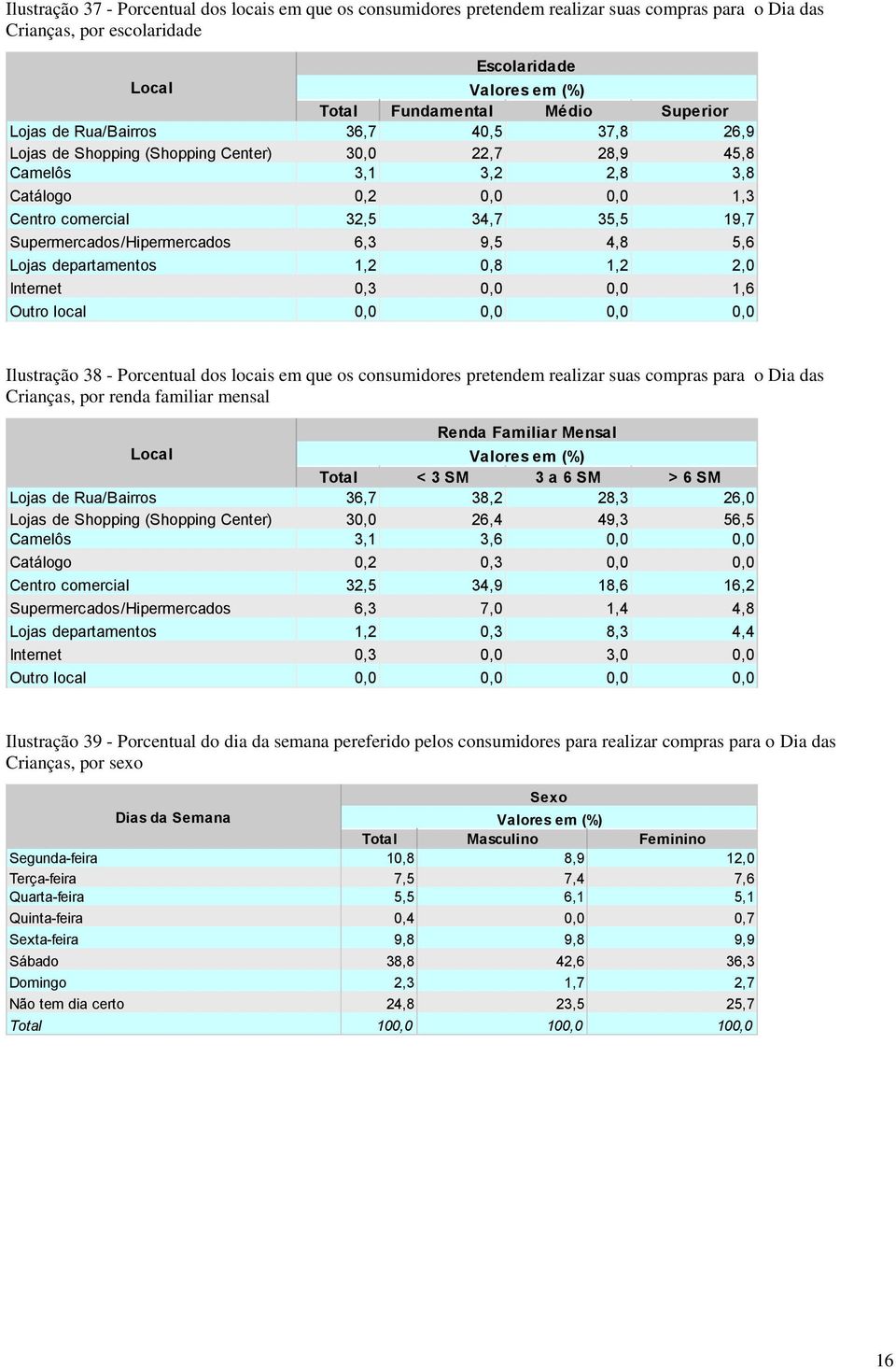 Supermercados/Hipermercados 6,3 9,5 4,8 5,6 Lojas departamentos 1,2 0,8 1,2 2,0 Internet 0,3 0,0 0,0 1,6 Outro local 0,0 0,0 0,0 0,0 Ilustração 38 - Porcentual dos locais em que os consumidores
