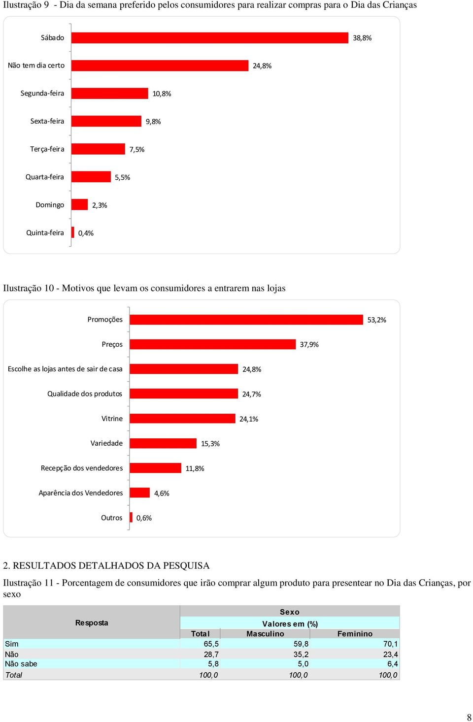 Qualidade dos produtos 24,7% Vitrine 24,1% Variedade 15,3% Recepção dos vendedores 11,8% Aparência dos Vendedores 4,6% Outros 0,6% 2.