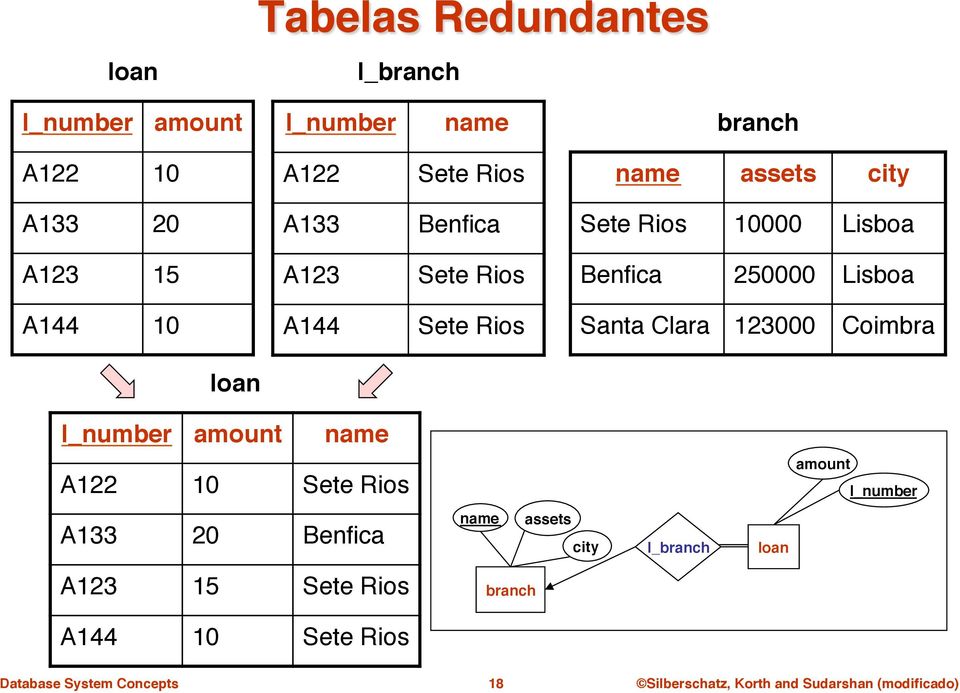 assets! city! Sete Rios" 10000" Lisboa" Benfica" 250000" Lisboa" Santa Clara" 123000" Coimbra" loan! l_number!