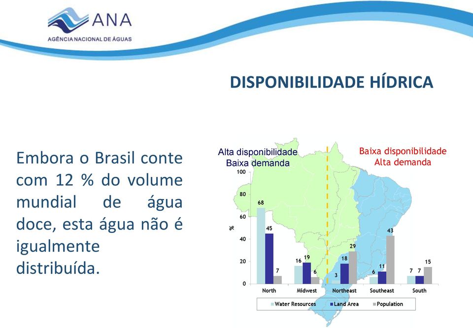 água não é igualmente distribuída.