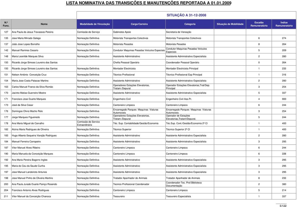 Secretaria de Vereação 135 Jose Maria Mirrado Galego Nomeação Definitiva Motorista Transportes Colectivos Motorista Transportes Colectivos 6 274 137 João Jose Lopes Borralho Nomeação Definitiva